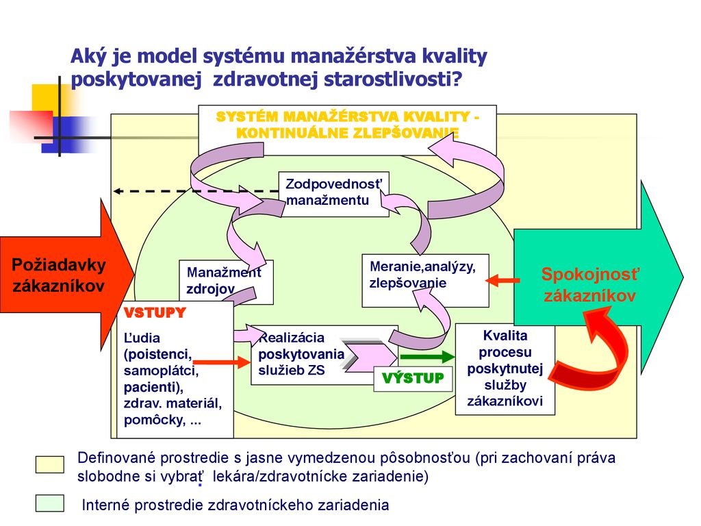 Zavedenie Syst Mu Riadenia Kvality V Orl Ambulancii Ppt St Hnout